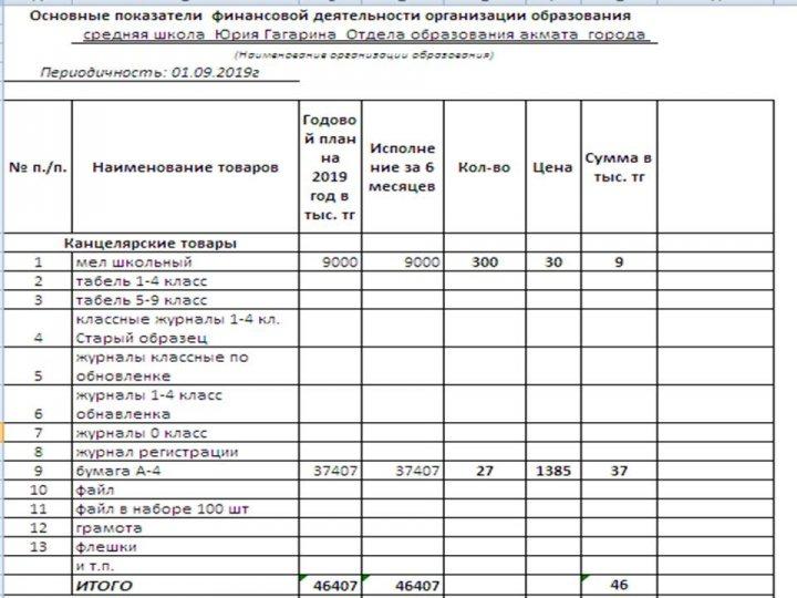 Основные показатели  финансовой деятельности организации образования Периодичность: 01.09.2019г